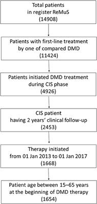 Comparison of Therapies in MS Patients After the First Demyelinating Event in Real Clinical Practice in the Czech Republic: Data From the National Registry ReMuS